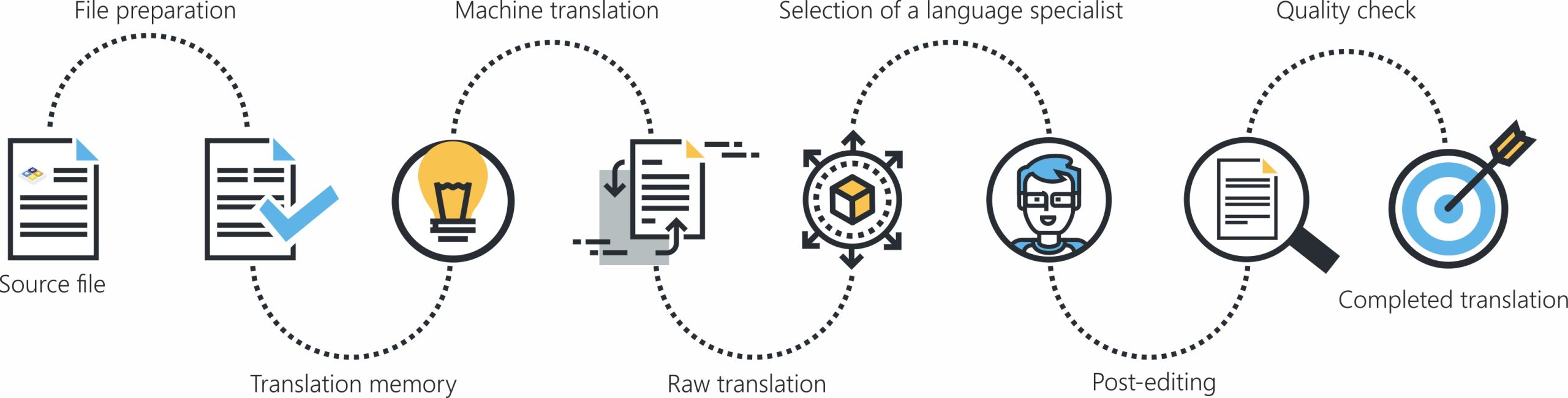 ai translation process ai translation process