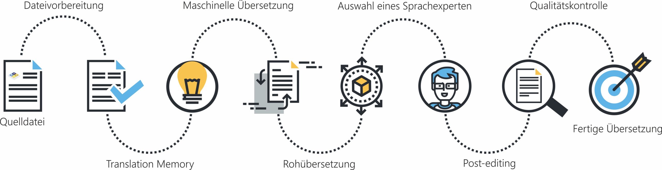 professionelle maschinelle Übersetzung professionelle maschinelle Übersetzung